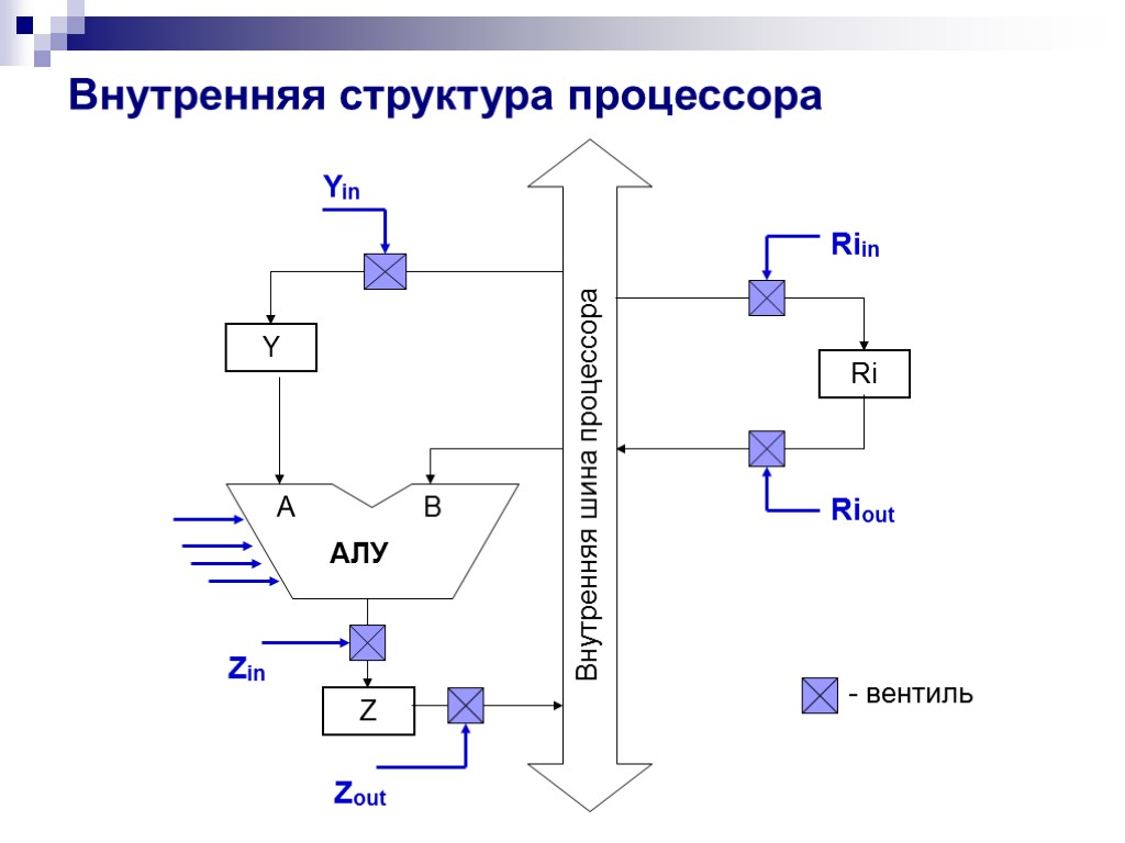 Y Z Zin Zout Ri Riin Riout - вентиль Внутренняя структура процессора